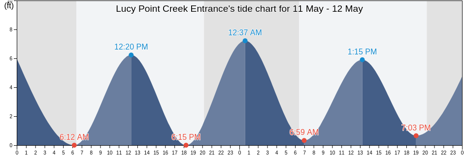 Lucy Point Creek Entrance, Beaufort County, South Carolina, United States tide chart