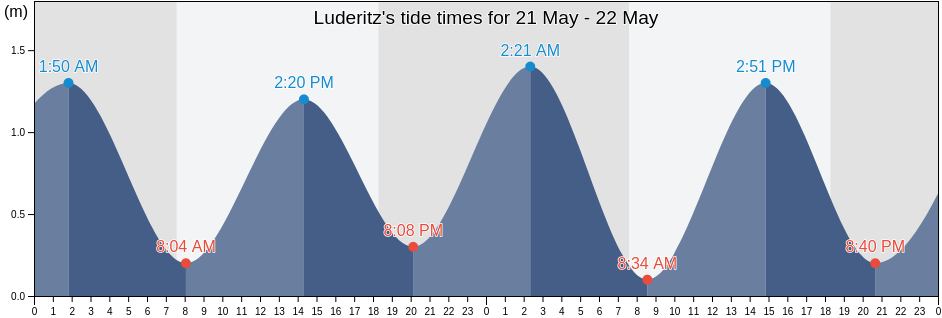 Luderitz, Karas, Namibia tide chart