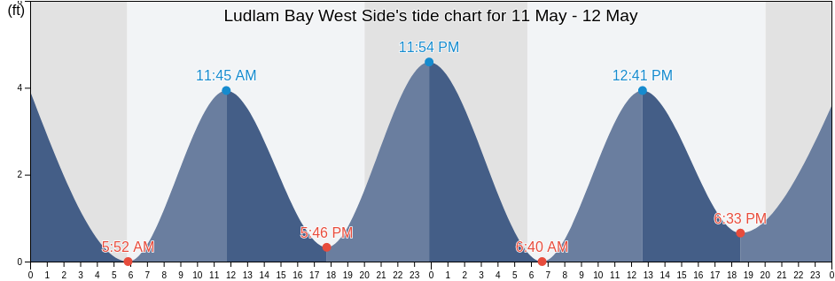 Ludlam Bay West Side, Cape May County, New Jersey, United States tide chart