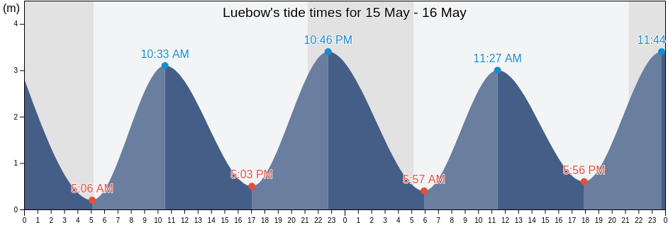 Luebow, Mecklenburg-Vorpommern, Germany tide chart