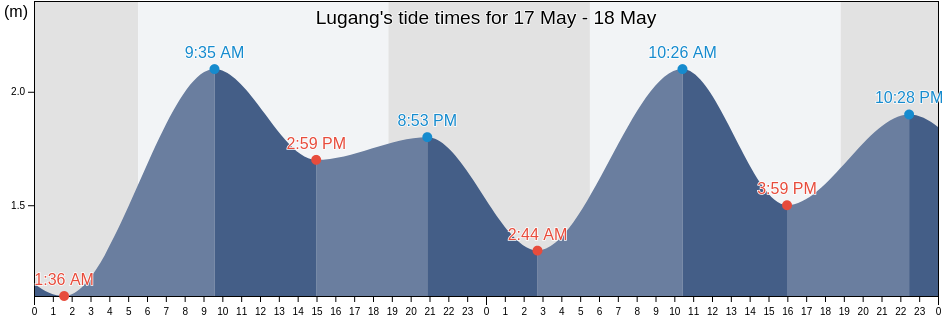 Lugang, Guangdong, China tide chart