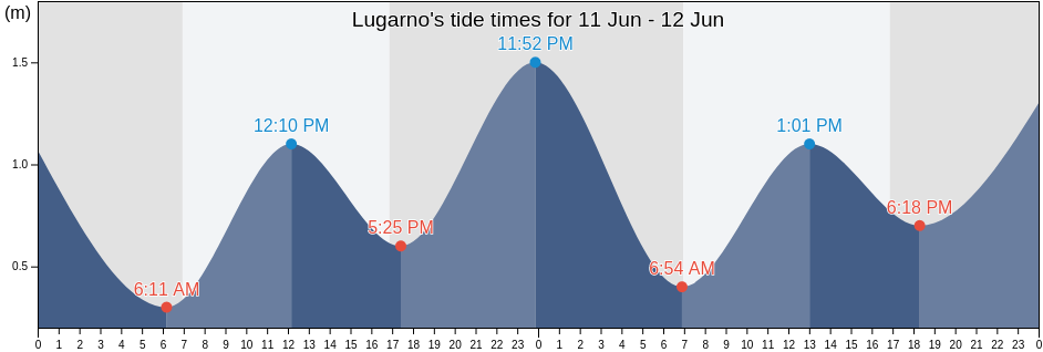 Lugarno, Georges River, New South Wales, Australia tide chart