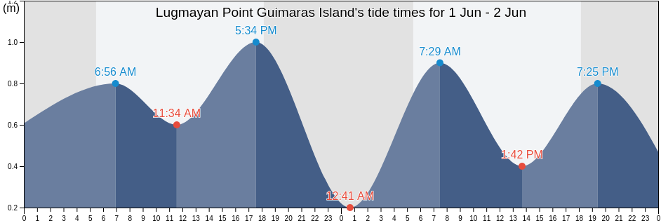 Lugmayan Point Guimaras Island, Province of Guimaras, Western Visayas, Philippines tide chart