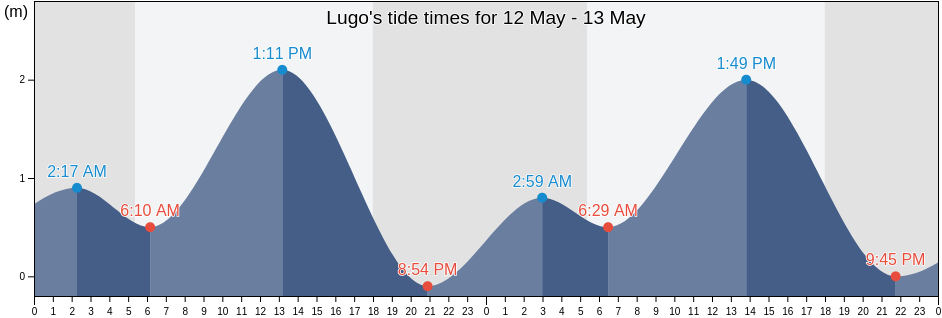 Lugo, Province of Cebu, Central Visayas, Philippines tide chart