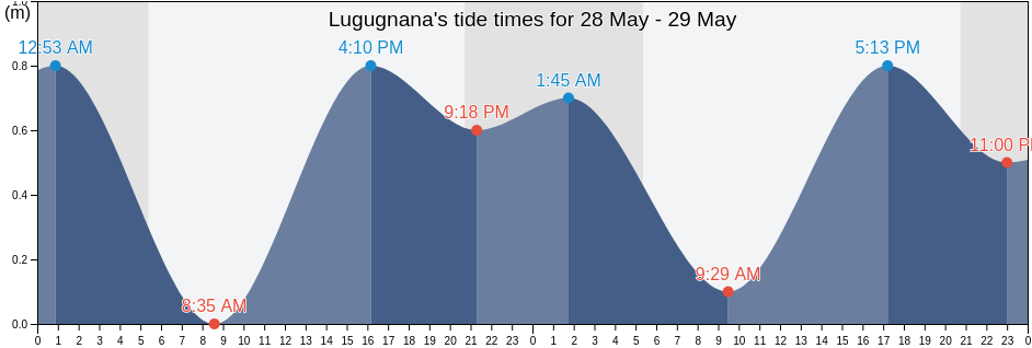 Lugugnana, Provincia di Venezia, Veneto, Italy tide chart