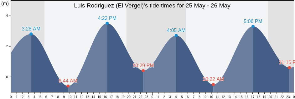 Luis Rodriguez (El Vergel), Ensenada, Baja California, Mexico tide chart
