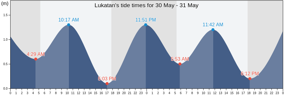 Lukatan, Province of Davao Oriental, Davao, Philippines tide chart