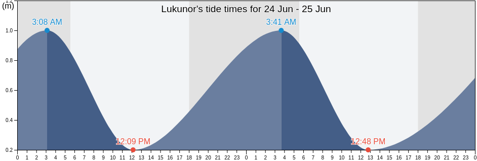Lukunor, Lekinioch Municipality, Chuuk, Micronesia tide chart