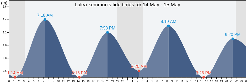 Lulea kommun, Norrbotten, Sweden tide chart