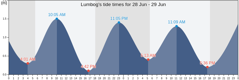 Lumbog, Province of Zamboanga del Sur, Zamboanga Peninsula, Philippines tide chart