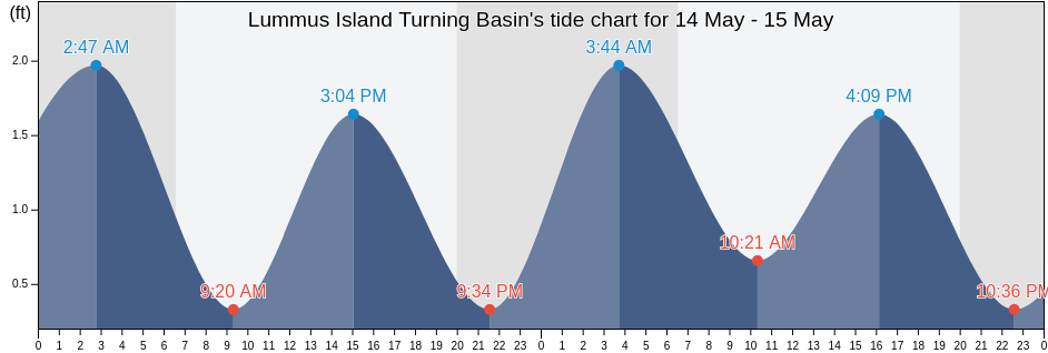 Lummus Island Turning Basin, Broward County, Florida, United States tide chart
