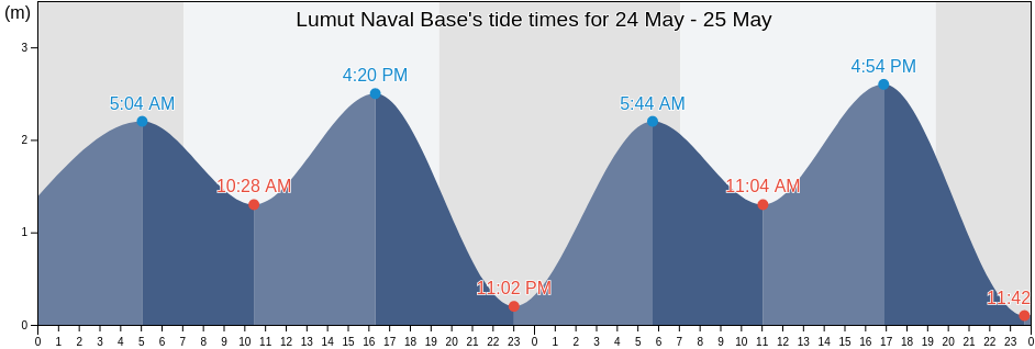 Lumut Naval Base, Perak, Malaysia tide chart