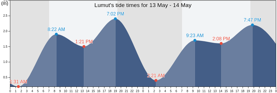 Lumut, Perak, Malaysia tide chart
