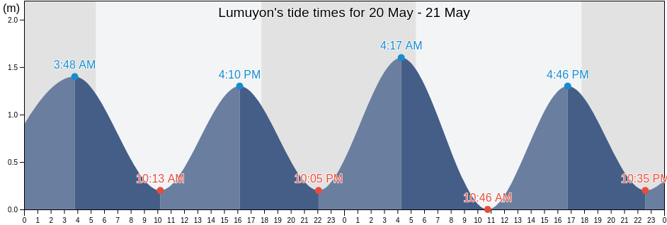 Lumuyon, Province of Sarangani, Soccsksargen, Philippines tide chart