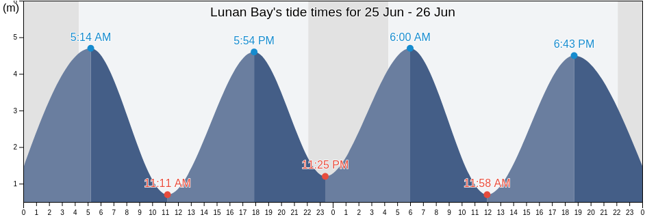 Lunan Bay, Angus, Scotland, United Kingdom tide chart