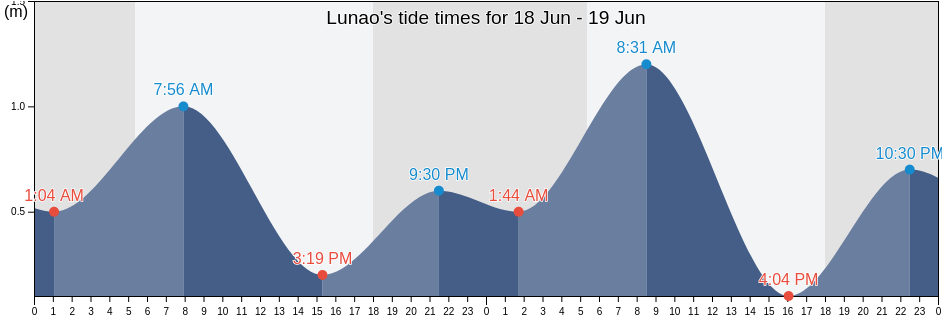 Lunao, Province of Misamis Oriental, Northern Mindanao, Philippines tide chart