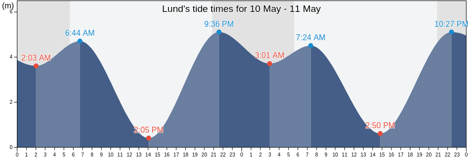 Lund, Powell River Regional District, British Columbia, Canada tide chart