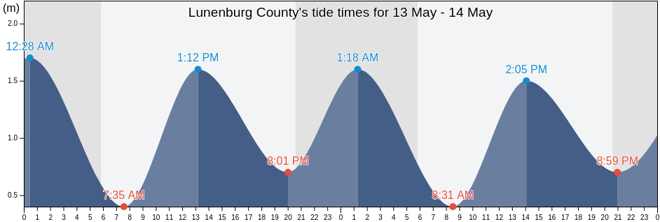 Lunenburg County, Nova Scotia, Canada tide chart