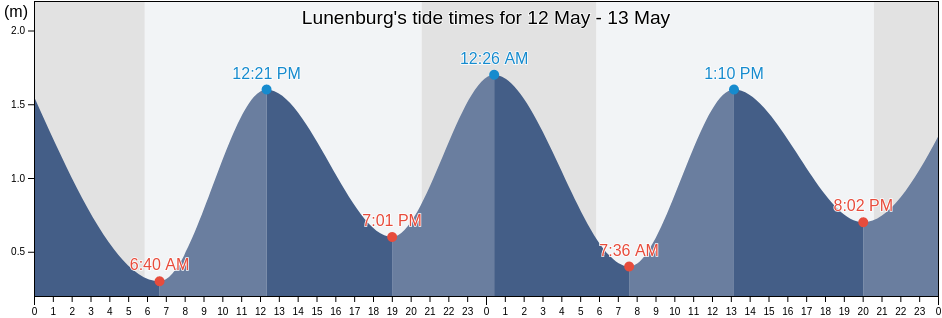 Lunenburg, Nova Scotia, Canada tide chart