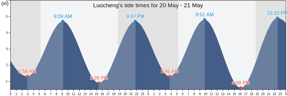 Luocheng, Fujian, China tide chart
