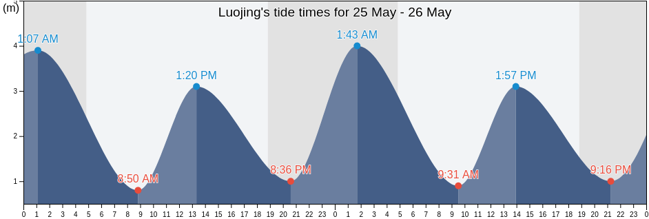 Luojing, Shanghai, China tide chart