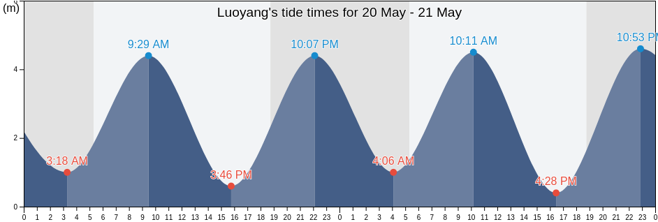 Luoyang, Fujian, China tide chart