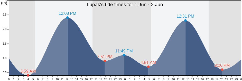 Lupak, Central Kalimantan, Indonesia tide chart