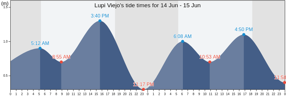 Lupi Viejo, Province of Camarines Sur, Bicol, Philippines tide chart