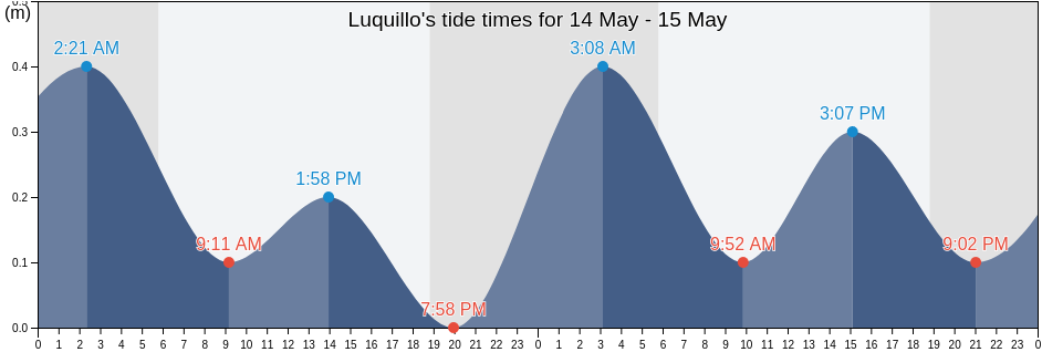 Luquillo, Mata de Platano Barrio, Luquillo, Puerto Rico tide chart
