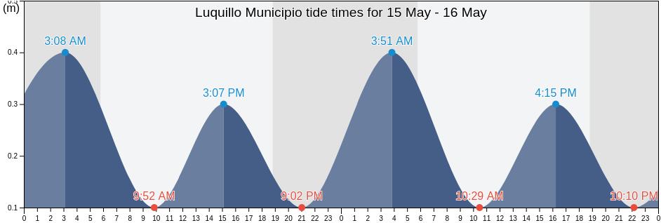 Luquillo Municipio, Puerto Rico tide chart