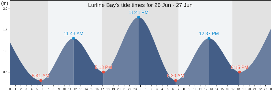 Lurline Bay, Randwick, New South Wales, Australia tide chart