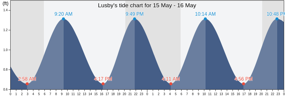 Lusby, Calvert County, Maryland, United States tide chart