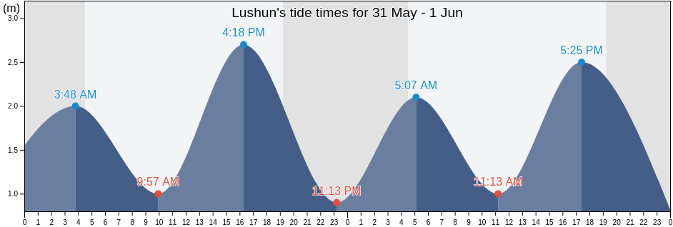 Lushun, Liaoning, China tide chart