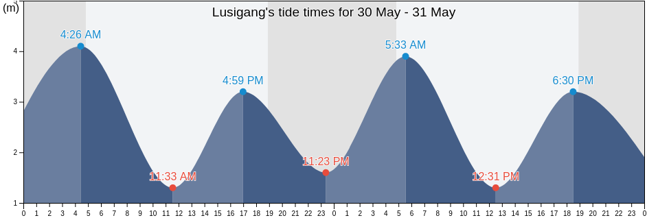 Lusigang, Jiangsu, China tide chart