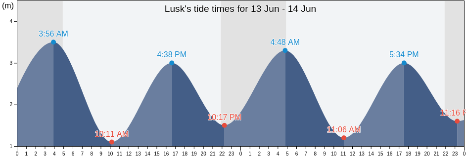 Lusk, Fingal County, Leinster, Ireland tide chart