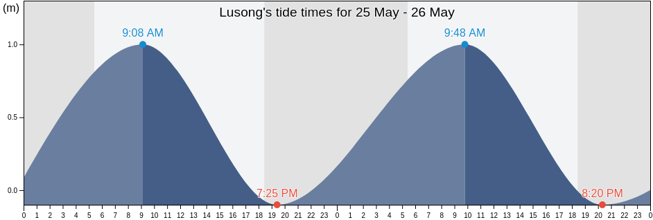 Lusong, Province of La Union, Ilocos, Philippines tide chart