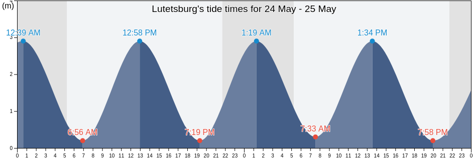 Lutetsburg, Lower Saxony, Germany tide chart