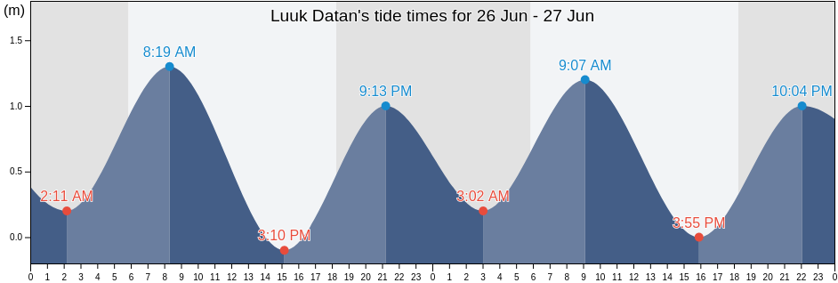 Luuk Datan, Province of Tawi-Tawi, Autonomous Region in Muslim Mindanao, Philippines tide chart