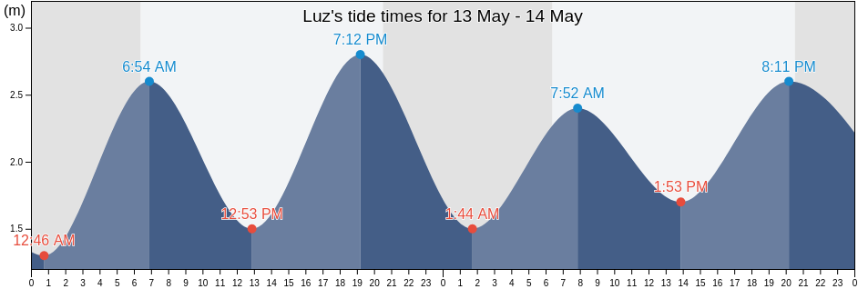 Luz, Tavira, Faro, Portugal tide chart
