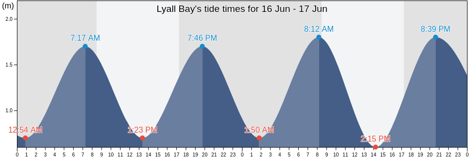 Lyall Bay, New Zealand tide chart