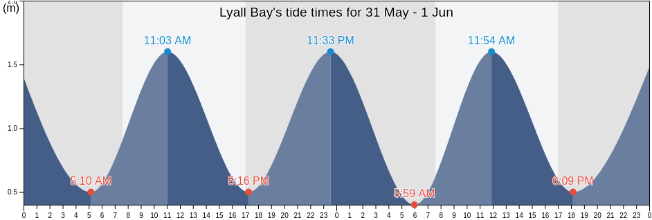 Lyall Bay, Wellington City, Wellington, New Zealand tide chart