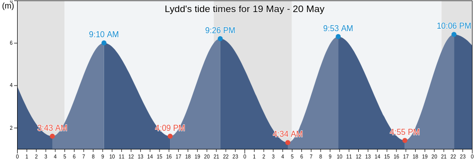 Lydd, Kent, England, United Kingdom tide chart