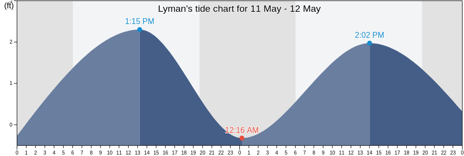 Lyman, Harrison County, Mississippi, United States tide chart
