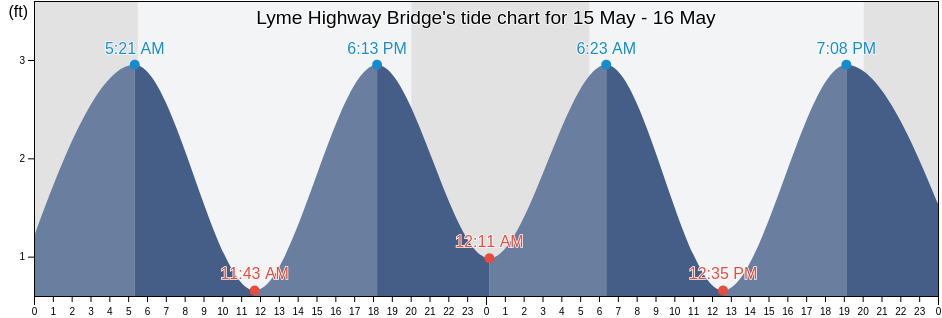 Lyme Highway Bridge, Middlesex County, Connecticut, United States tide chart