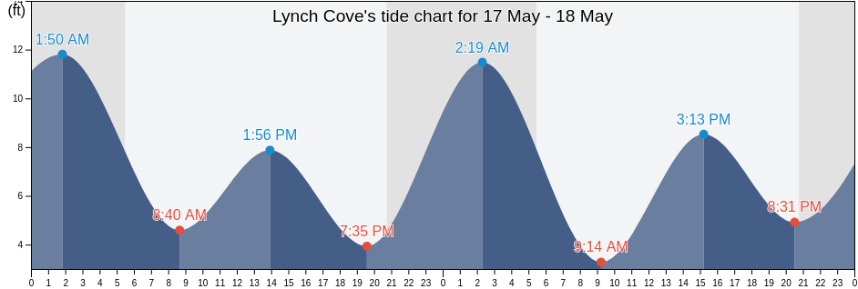 Lynch Cove, Mason County, Washington, United States tide chart