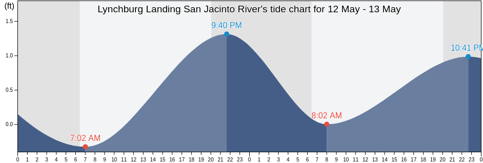 Lynchburg Landing San Jacinto River, Harris County, Texas, United States tide chart