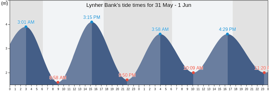 Lynher Bank, Broome, Western Australia, Australia tide chart