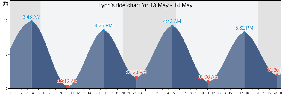 Lynn, Essex County, Massachusetts, United States tide chart