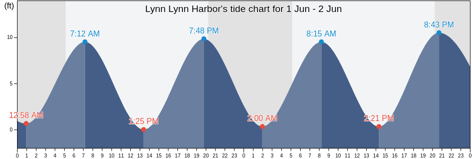 Lynn Lynn Harbor, Suffolk County, Massachusetts, United States tide chart