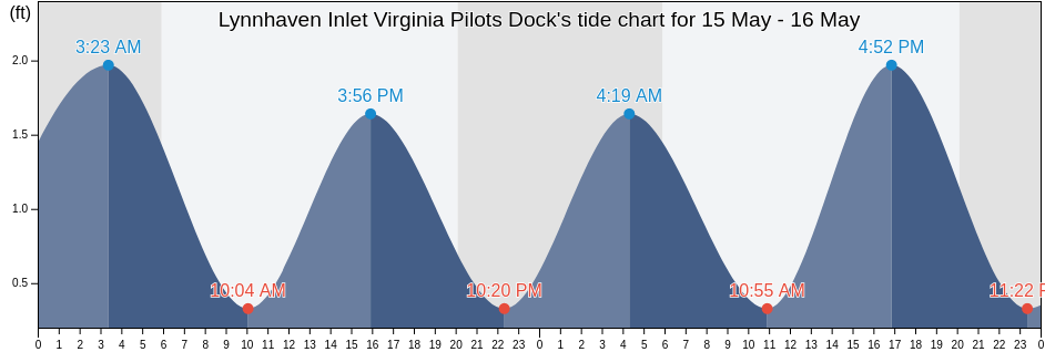 Lynnhaven Inlet Virginia Pilots Dock, City of Virginia Beach, Virginia, United States tide chart